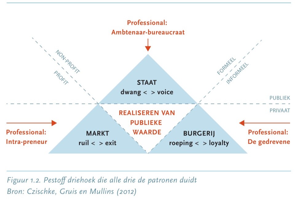 Diagram van de Pestoff-driehoek die de drie patronen Staat (dwang voice), Markt (ruil exit) en Burgerij (roeping loyalty) toont, met de realisatie van publieke waarde in het midden. De driehoek wordt omringd door de concepten Non-profit, Profit, Formeel, Informeel, Publiek en Privaat, en de professionele rollen Ambtenaar-bureaucraat, Intra-preneur en De gedrevene.