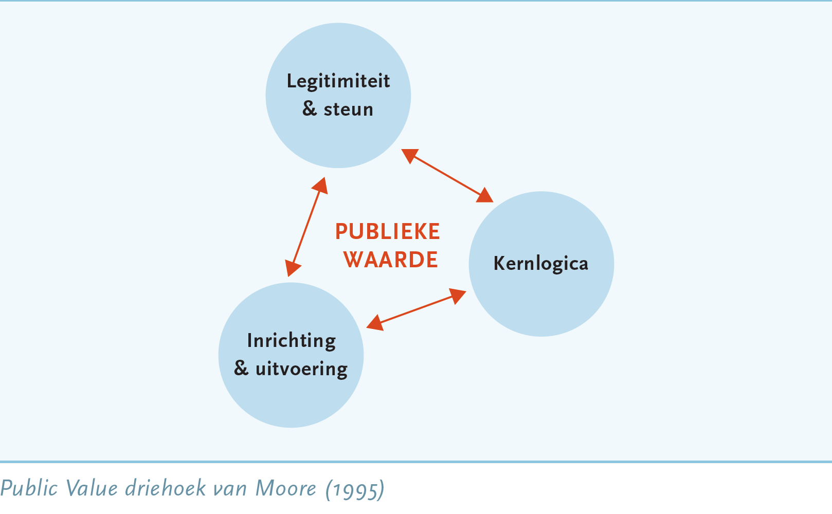Diagram van de Pestoff-driehoek die de drie patronen Staat (dwang voice), Markt (ruil exit) en Burgerij (roeping loyalty) toont, met de realisatie van publieke waarde in het midden. De driehoek wordt omringd door de concepten Non-profit, Profit, Formeel, Informeel, Publiek en Privaat, en de professionele rollen Ambtenaar-bureaucraat, Intra-preneur en De gedrevene.
